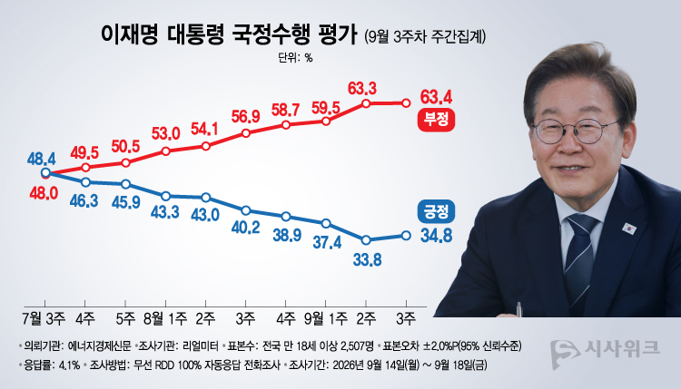 리얼미터가 21일 공개한 이재명 대통령의 국정수행 평가 결과에 따르면, 긍정평가가 34.8%였고 부정평가는 63.4%를 기록했다. /그래픽=이주희 기자