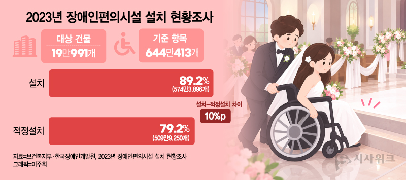 한국장애인개발원의 ‘2023년 장애인편의시설 설치 현황조사’에 따르면 전국 편의시설 설치율은 89.2%였지만 법적 기준에 맞게 설치된 비율인 적정설치율은 79.2%로 10%p 낮았다. 해당 수치는 예식장만을 대상으로 한 조사 결과는 아니다. / 그래픽=이주희 기자