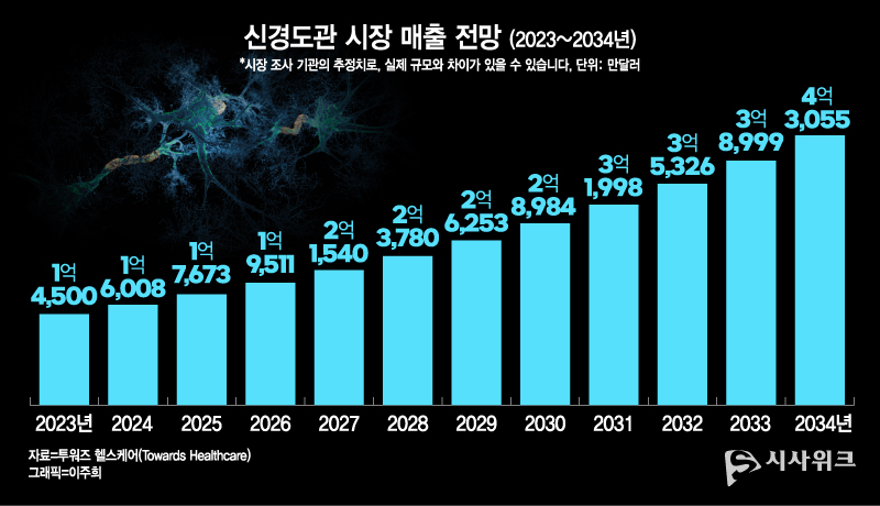 글로벌 의료·헬스케어 시장조사업체 ‘투워드헬스케어(Towards Healthcare)’에 따르면 인공 신경도관 기술 시장 규모는 오는 2034년 4억3,055만달러(약 5,933억원)에 이를 전망이다. 연평균 시장 성장률은 10.4% 수준이다. / 사진=이주희 디자이너