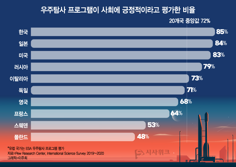 20개 조사대상국을 대상 이뤄진 설문에서 ‘우주탐사 프로그램(space exploration program)이 사회에 대체로 좋은 것’이라는 질문에 한국 국민의 85%가 그렇다고 대답했다. / 그래픽=이주희 디자이너