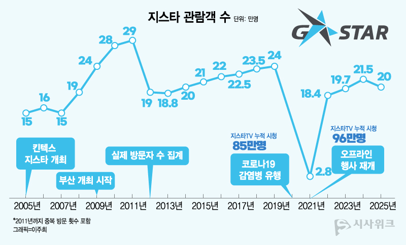  2020년 지스타의 오프라인 전시가 제한됐지만 트위치, 유튜브를 통해 온라인상에서 지스타TV를 볼 수 있었다. / 그래픽=이주희