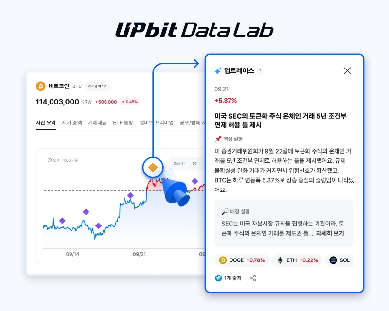 이번 업비트 데이터랩 개편은 AI 기반 서비스 확대를 골자로 한다. / 두나무