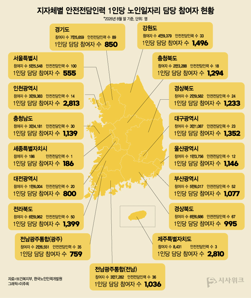 2일 서미화 더불어민주당 최고위원이 보건복지부와 한국노인인력개발원으로부터 제출받은 자료에 따르면, 인천광역시의 안전전담인력 1명당 노인일자리 참여자 수는 2,813명으로 전국 지자체 가운데 가장 많았다. / 그래픽=이주희 디자이너