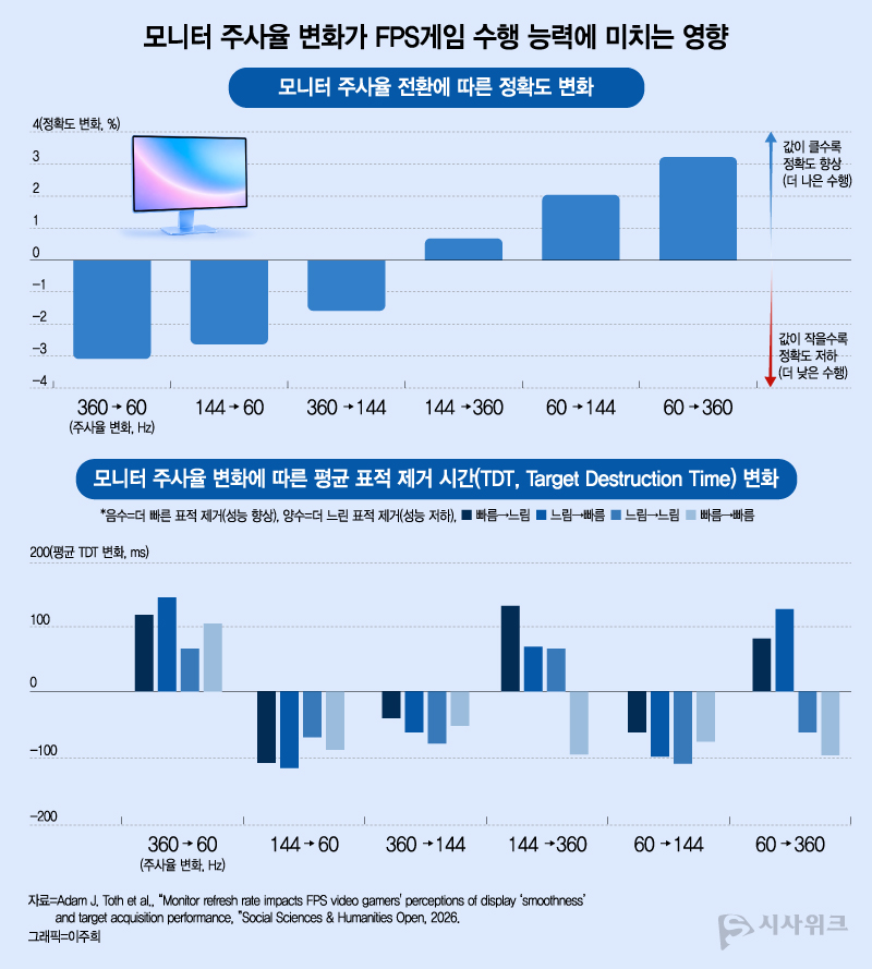 모니터 주사율 변화가 FPS 게임 퍼포먼스에 미치는 영향에 대한 연구 결과. / 그래픽=이주희 디자이너
