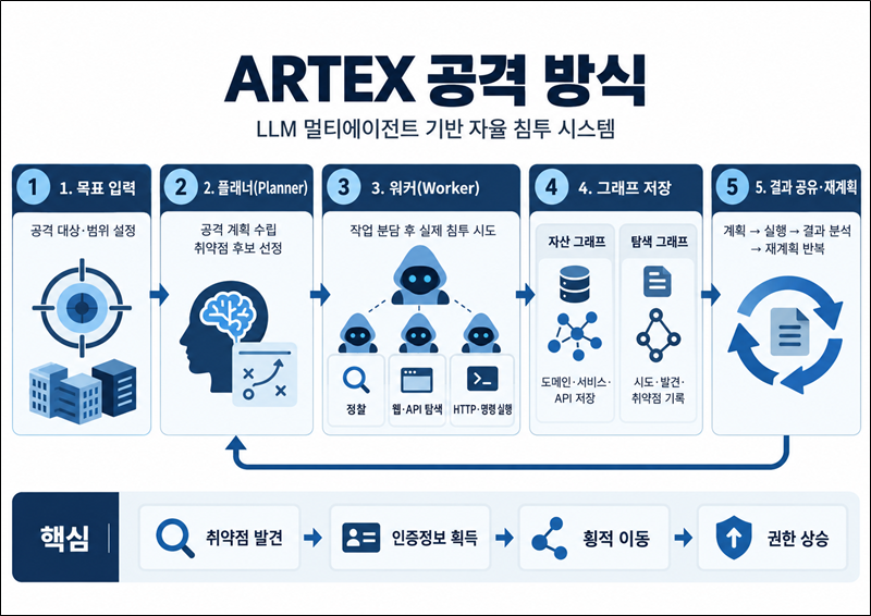 이번 해킹에 사용된 AI는 ‘ARTEX AI’로 추정한다. 이는 중국어 기반 자율 침투 AI도구다. 글로벌 공동 소프트웨어 협업 플랫폼 ‘깃허브(GitHub)’에 지난 7월 26일 닉네임 ‘Autumn-27’라는 개발자가 오픈소스 형태로 공개했다. 사진은 ARTEX의 자율 침투 원리 모식도. / 생성형 AI로 제작한 이미지