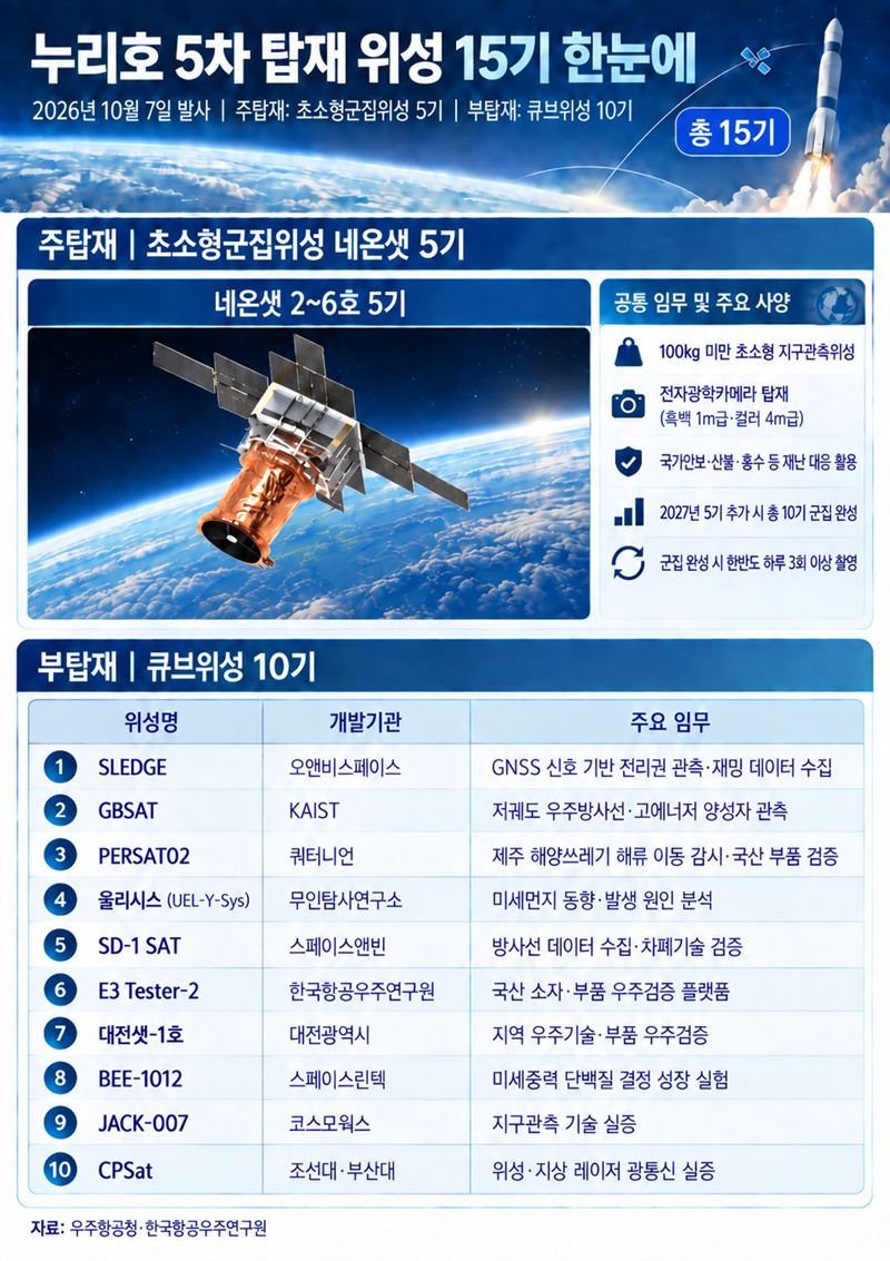 누리호에 탑재된 인공위성 15기 정리. / 생성형 AI로 제작한 이미지