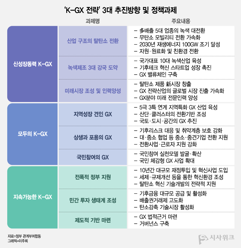 K-GX 전략은 △신성장동력 K-GX △모두의 K-GX △지속가능한 K-GX를 3대 추진 방향으로 설정하고 있다. / 그래픽=이주희 기자