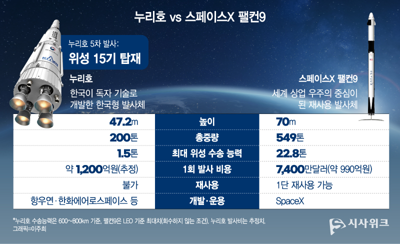 누리호는 우주 발사체 기술로써 세계적 수준에 도달했음을 증명했다. 하지만 현재 우주 발사 서비스 산업을 쥐고 있는 스페이스X의 로켓 기술과 비교해선 아직 조금 더 개선이 필요하다. / 그래픽=이주희 디자이너