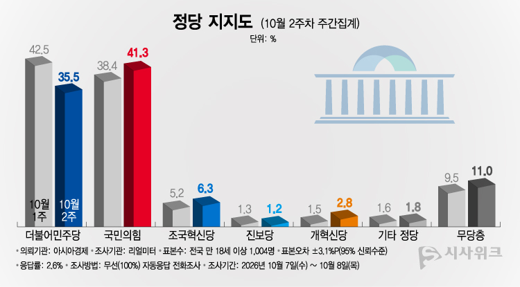 리얼미터가 12일 공개한 정당지지율에 따르면, 국민의힘 지지율이 41.3%였고 더불어민주당은 35.5%를 기록했다. /그래픽=이주희 기자