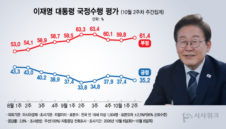 리얼미터가 12일 공개한 이재명 대통령의 국정수행 평가 결과에 따르면, 긍정평가가 35.2%였고 부정평가는 61.4%를 기록했다. /그래픽=이주희 기자