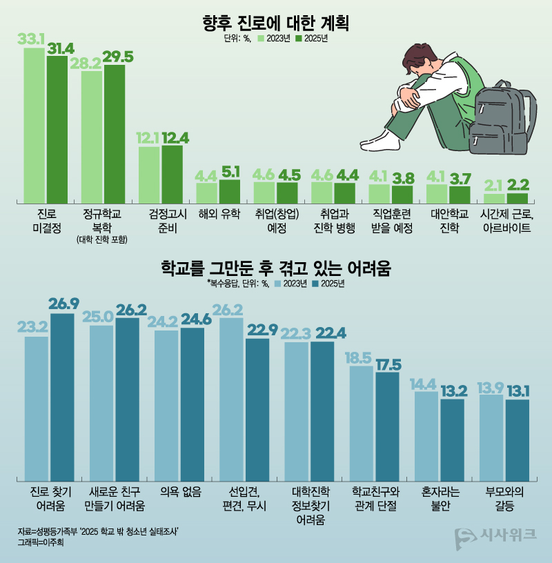 지난 4월 성평등가족부가 발표한 '2025 학교 밖 청소년 실태조사' 결과에 따르면, 향후 진로 계획으로 '정규학교 복학(대학진학 포함)'을 꼽은 비율이 29.5%로 가장 높았다.반면 학교를 그만 둔 이후 경험한 어려움으로 '대학 진학 관련 정보 찾기'를 꼽은 청소년은 22.4%에 달했다. / 그래프=이주희 디자이너
