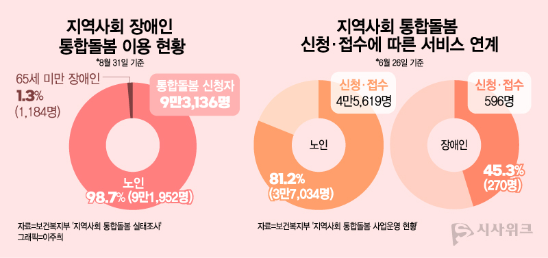지난 7월 보건복지부가 공개한 '지역사회 통합돌봄 사업 운영 현황'(6월 26일 기준)'에 따르면, 노인은 신청자 4만5,519명 가운데 3만7,034명이 실제 서비스로 연계돼 연계율이 약 81.2%에 달했다. 반면 장애인은 신청자 596명 가운데 270명만 서비스로 연계돼 연계율이 약 45.3%에 그쳤다. /그래픽=이주희 디자이너