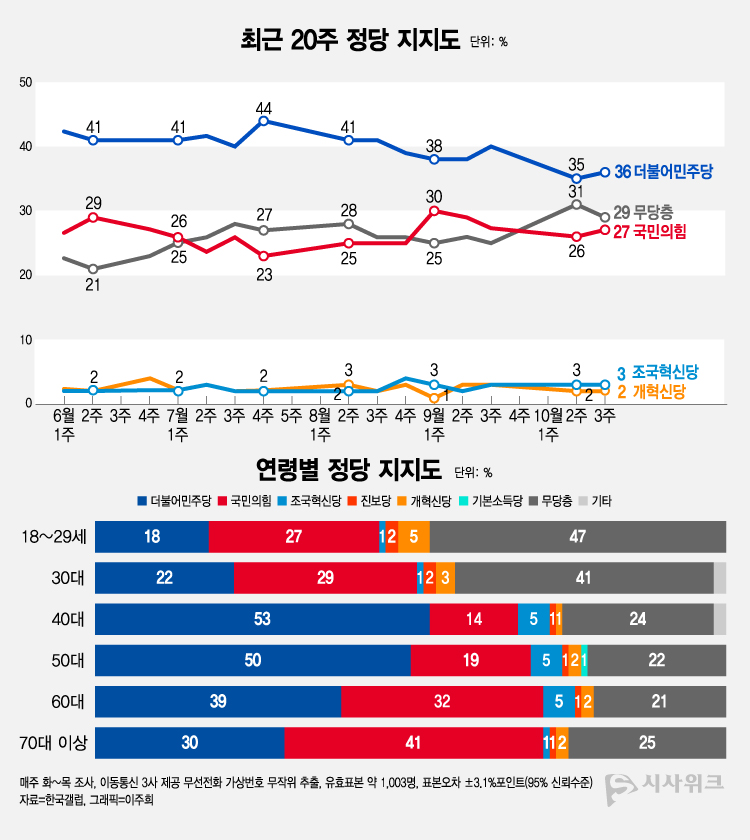 한국갤럽이 16일 공개한 정당지지율에 따르면, 더불어민주당 지지율이 36%였고 국민의힘은 27%를 기록했다. /그래픽=이주희 기자
