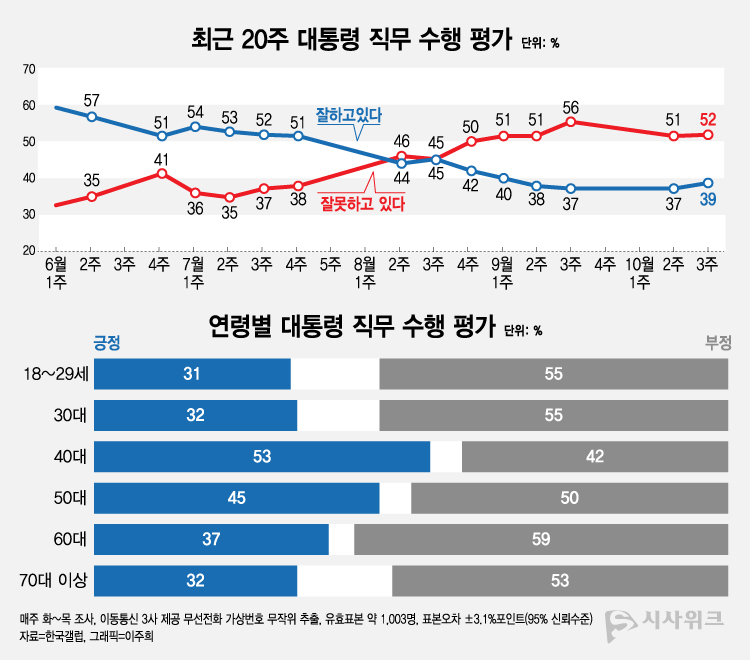 한국갤럽이 16일 공개한 이재명 대통령의 직무수행 평가 결과에 따르면, 긍정평가가 39%였고 부정평가는 52%를 기록했다. /그래픽=이주희 기자