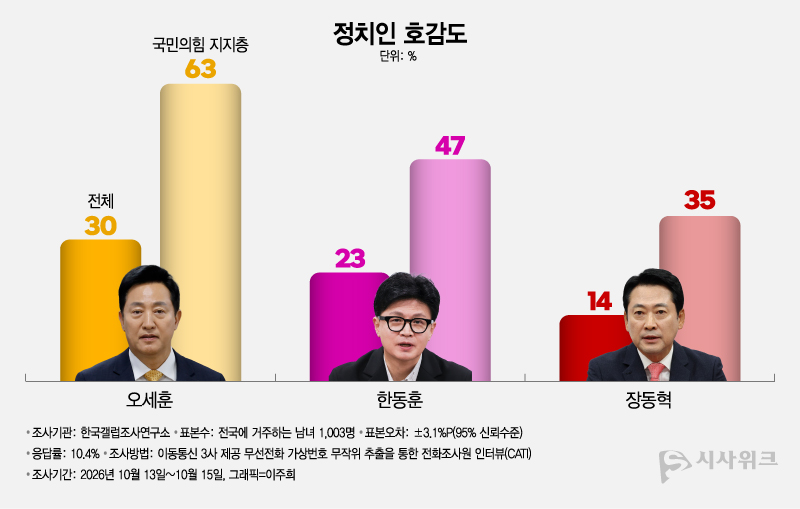 한국갤럽이 이날 공개한 ‘정계 주요 인물 호감도 조사’에서 오세훈 서울시장은 30%로 조사 대상 7명(오세훈·한동훈·김민석·조국·정청래·장동혁·이준석) 중 가장 높은 순위를 기록했다. 보수 진영 인물 가운데 한동훈 의원은 23%, 장동혁 대표는 14%였다. / 그래픽=이주희 기자