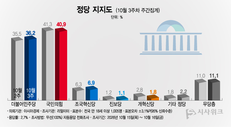 리얼미터가 19일 공개한 정당지지율에 따르면, 국민의힘 지지율이 40.9%였고 더불어민주당은 36.2%를 기록했다. /그래픽=이주희 기자