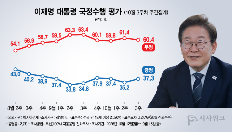 리얼미터가 19일 공개한 이재명 대통령의 국정수행 평가 결과에 따르면, 긍정평가가 37.3%였고 부정평가는 60.4%를 기록했다. /그래픽=이주희 기자