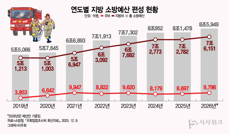 지난 1월 국회입법조사처가 발간한 '소방공무원 국가직 전환의 취지는 달성되고 있는가' 보고서에 따르면, 올해 총 소방 예산은 8조5,949억3,800만원이다. 이 가운데 국비는 9,798억2,300만원으로 전체 예산의 11.4% 수준에 그쳤다. / 그래픽=이주희 디자이너