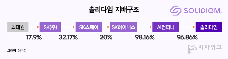 솔리다임은 그룹 지주사인 SK(주)부터 SK스퀘어, SK하이닉스, AI컴퍼니를 거치는 지배구조 하에 놓여있다. / 그래픽=이주희 기자