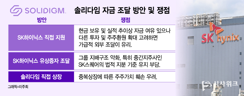 솔리다임의 자금 조달 방안은 SK그룹 지배구조