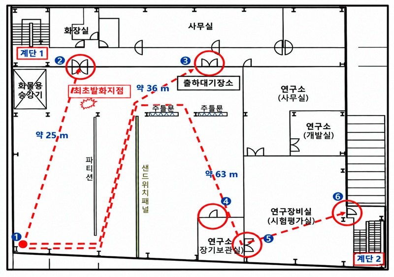 아리셀 공장 3동 2층의 출입문과 대피 경로를 표시한 도면. 1심은 오른쪽 ‘계단 2’로 연결되는 ⑥번 문을 비상구로 인정하면서도, 그곳으로 향하는 최단 경로인 ④→⑤→⑥ 구간의 보안문과 가벽, 전지 적치 등으로 노동자들이 쉽게 대피하기 어려웠다고 판단했다. 반면 2심은 해당 규칙상 2층에 비상구 설치 의무를 인정하기 어렵다고 봤다. 설치 의무가 있다고 가정하더라도 ③번 문과 연구소를 거치는 우회 경로가 있고, ⑤번 보안문도 화재 당시 자동으로 열렸다는 점 등을 들어 비상구·통로 유지 의무 위반을 인정하지 않았다. 대피 경로에 대한 교육 부실 역시 비상구 유지 의무와 구분해 판단했다. / 수원고등법원 2025노1502 판결문 갈무리