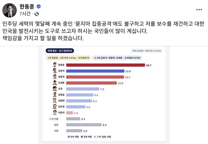 한동훈 무소속 의원이 자신이 선두로 나타난 차기 대선주자 여론조사 결과를 페이스북에 공유하며 대권주자로서 존재감을 부각하고 있다. 다만 역대 정부 집권 2년 차 유력 주자들도 실제 대선 후보 선출 과정에서는 희비가 엇갈렸다. / 한동훈 의원 페이스북 갈무리