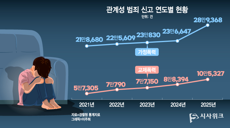 경찰청 통계자료에 따르면, 가정폭력 신고는 2021년 21만8,680건에서 2025년 28만9,368건으로 증가했다. 교제폭력 역시 2021년 5만7,305건에서 2025년 10만5,327건으로 해마다 증가했다. / 그래픽=이주희 디자이너