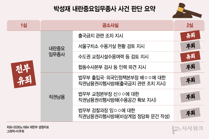 박성재 전 법무부 장관의 항소심 재판부는 1심에서 유죄로 인정된 서울구치소 수용거실 현황 검토 지시와 합동수사본부 인력 파견 지시 관련 내란중요임무종사 혐의, 직권남용권리행사방해 혐의 전부를 무죄로 판단했다. / 그래픽=이주희 기자