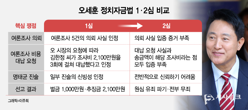 1심은 비공표 조사 3건과 공표용 조사 2건을 오세훈 서울시장이 의뢰했다고 봤다. 그러나 항소심은 명태균씨가 주장한 오 시장과의 통화 시각이 설문지 전송 시각과 맞지 않는 점, 명씨가 첫 조사는 김종인 당시 국민의힘 비상대책위원장을 위한 것이었다고 진술한 점 등을 들어 의뢰 여부에 의문을 제기했다. / 그래픽=이주희 기자