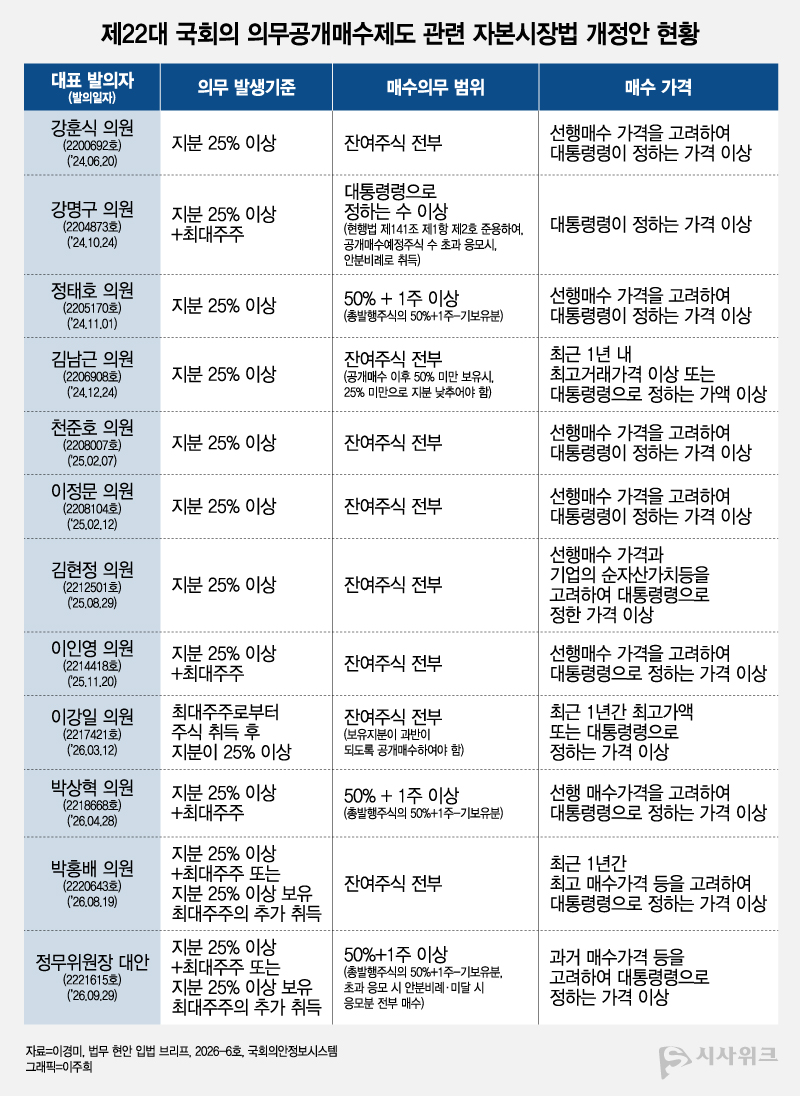 제22대 국회에서 발의된 의무공개매수 관련 법안은 잔여 주식 전부를 매수하는 방안과 ‘50%+1주’를 기준으로 하는 방안 등으로 나뉜다. 정무위원회 대안은 대주주 지분을 먼저 사들인 뒤 과반 확보에 부족한 물량을 추가로 공개매수하도록 했다. / 그래픽=이주희 기자