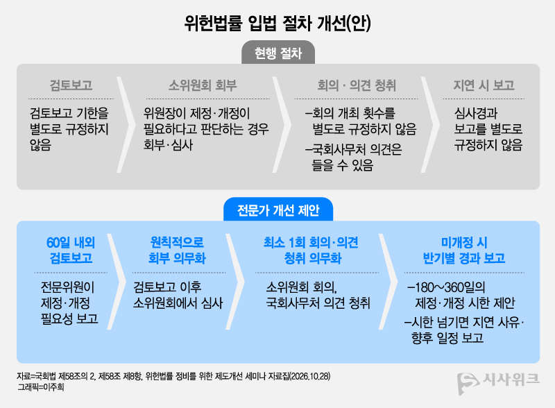 전문가들은 헌재의 위헌·헌법불합치 결정 이후 후속입법이 지연되지 않도록 검토보고 기한을 정하고, 소위원회 회부·회의와 지연 사유·향후 일정 보고를 의무화하자고 제안했다. / 그래픽=이주희 기자