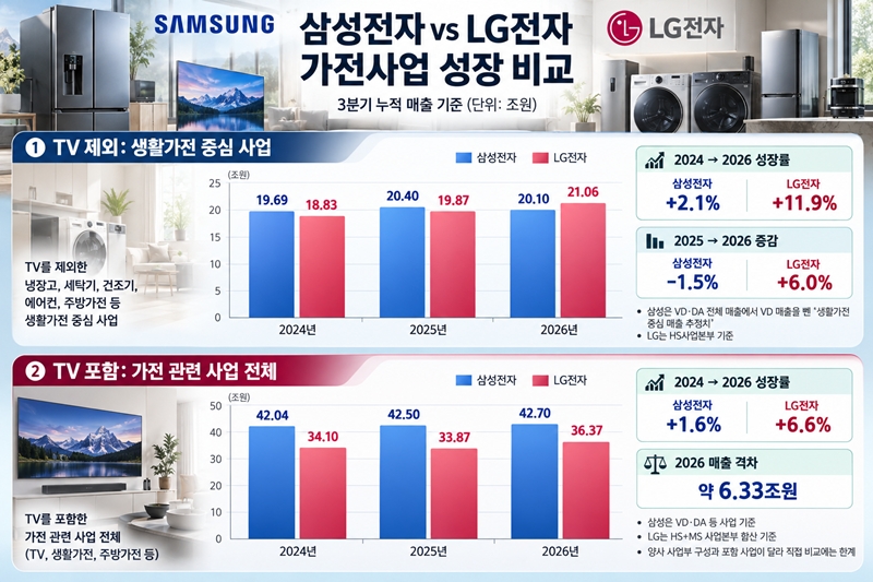 삼성전자와 LG전자의 3분기 기준 누적 매출 정리(2024~2026년). / 생성형 AI로 제작한 이미지, 자료=삼성전자·LG전자 분기별 경영실적 발표자료(IR)