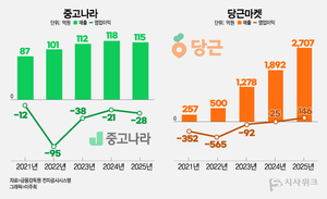 중고나라 vs 당근마켓, 벌어지는 실적 격차 - 뉴스 썸네일 이미지